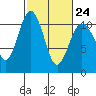 Tide chart for Puget Sound, Harper, Washington on 2023/02/24