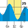Tide chart for Puget Sound, Harper, Washington on 2023/02/25
