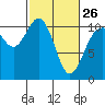 Tide chart for Puget Sound, Harper, Washington on 2023/02/26