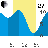 Tide chart for Puget Sound, Harper, Washington on 2023/02/27