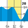 Tide chart for Puget Sound, Harper, Washington on 2023/02/28