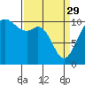 Tide chart for Puget Sound, Harper, Washington on 2023/03/29