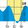 Tide chart for Puget Sound, Harper, Washington on 2023/04/10