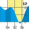 Tide chart for Puget Sound, Harper, Washington on 2023/04/12