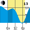 Tide chart for Puget Sound, Harper, Washington on 2023/04/13