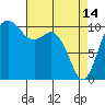 Tide chart for Puget Sound, Harper, Washington on 2023/04/14
