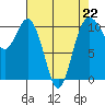 Tide chart for Puget Sound, Harper, Washington on 2023/04/22