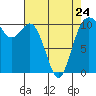 Tide chart for Puget Sound, Harper, Washington on 2023/04/24