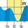 Tide chart for Puget Sound, Harper, Washington on 2023/04/25