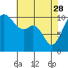 Tide chart for Puget Sound, Harper, Washington on 2023/04/28