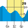 Tide chart for Puget Sound, Harper, Washington on 2023/04/29