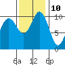 Tide chart for Puget Sound, Harper, Washington on 2023/11/10