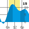 Tide chart for Puget Sound, Harper, Washington on 2023/11/19