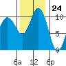 Tide chart for Puget Sound, Harper, Washington on 2023/11/24