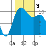 Tide chart for Puget Sound, Harper, Washington on 2023/11/3