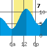 Tide chart for Puget Sound, Harper, Washington on 2023/11/7