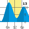 Tide chart for Puget Sound, Harper, Washington on 2024/02/13