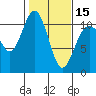 Tide chart for Puget Sound, Harper, Washington on 2024/02/15