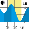 Tide chart for Puget Sound, Harper, Washington on 2024/02/16