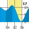 Tide chart for Puget Sound, Harper, Washington on 2024/02/17