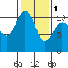 Tide chart for Puget Sound, Harper, Washington on 2024/02/1
