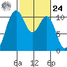 Tide chart for Puget Sound, Harper, Washington on 2024/02/24