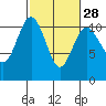 Tide chart for Puget Sound, Harper, Washington on 2024/02/28