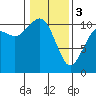 Tide chart for Puget Sound, Harper, Washington on 2024/02/3