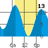 Tide chart for Puget Sound, Harper, Washington on 2024/03/13