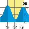 Tide chart for Puget Sound, Harper, Washington on 2024/03/26