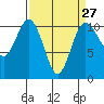 Tide chart for Puget Sound, Harper, Washington on 2024/03/27