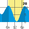 Tide chart for Puget Sound, Harper, Washington on 2024/03/28