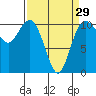 Tide chart for Puget Sound, Harper, Washington on 2024/03/29