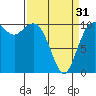 Tide chart for Puget Sound, Harper, Washington on 2024/03/31