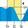 Tide chart for Puget Sound, Harper, Washington on 2024/03/4