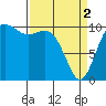 Tide chart for Puget Sound, Harper, Washington on 2024/04/2