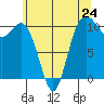 Tide chart for Puget Sound, Harper, Washington on 2024/05/24