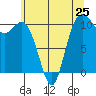 Tide chart for Puget Sound, Harper, Washington on 2024/05/25