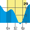 Tide chart for Puget Sound, Harper, Washington on 2024/05/29
