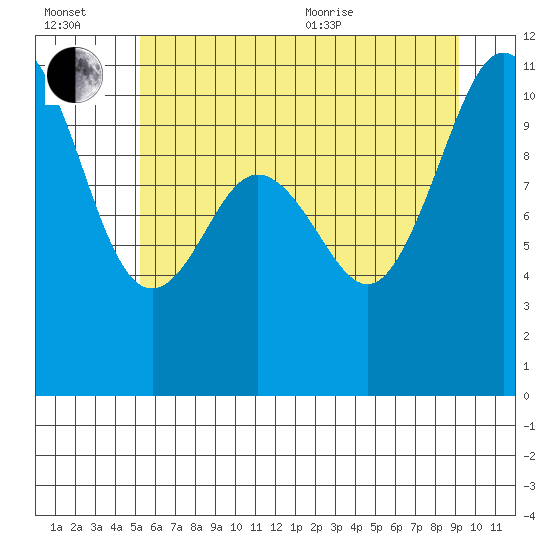 Tide chart for Blake Island on 2025/07/02