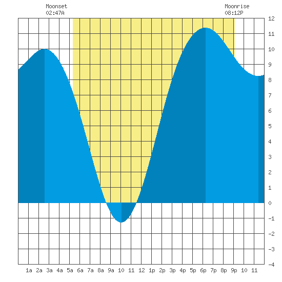 Tide chart for Blake Island on 2025/07/08