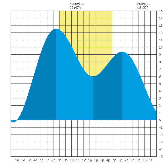 View Blake Island (Puget Sound) tide charts, tables, and calendars for ...