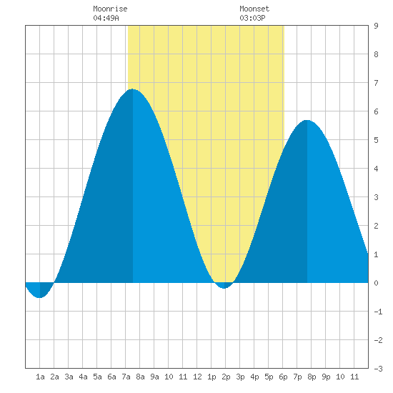 Tide Chart for 2021/02/8