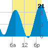 Tide chart for Harrietts Bluff, Crooked River, Georgia on 2021/06/21