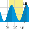 Tide chart for Harrietts Bluff, Crooked River, Georgia on 2021/10/18