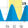Tide chart for Harrietts Bluff, Crooked River, Georgia on 2021/10/19