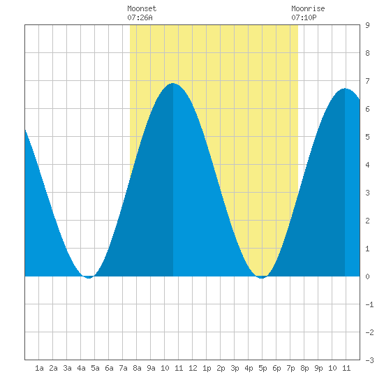 Tide Chart for 2022/03/17