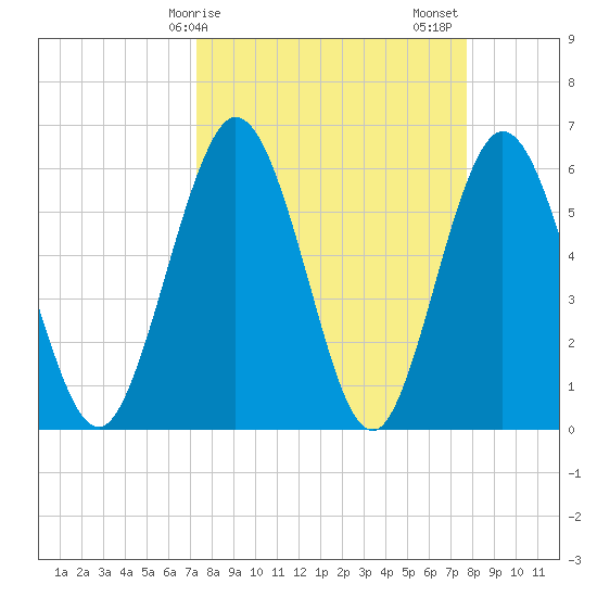 Tide Chart for 2022/03/29