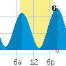 Tide chart for Harrietts Bluff, Crooked River, Georgia on 2022/10/6