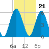 Tide chart for Harrietts Bluff, Crooked River, Georgia on 2022/11/21